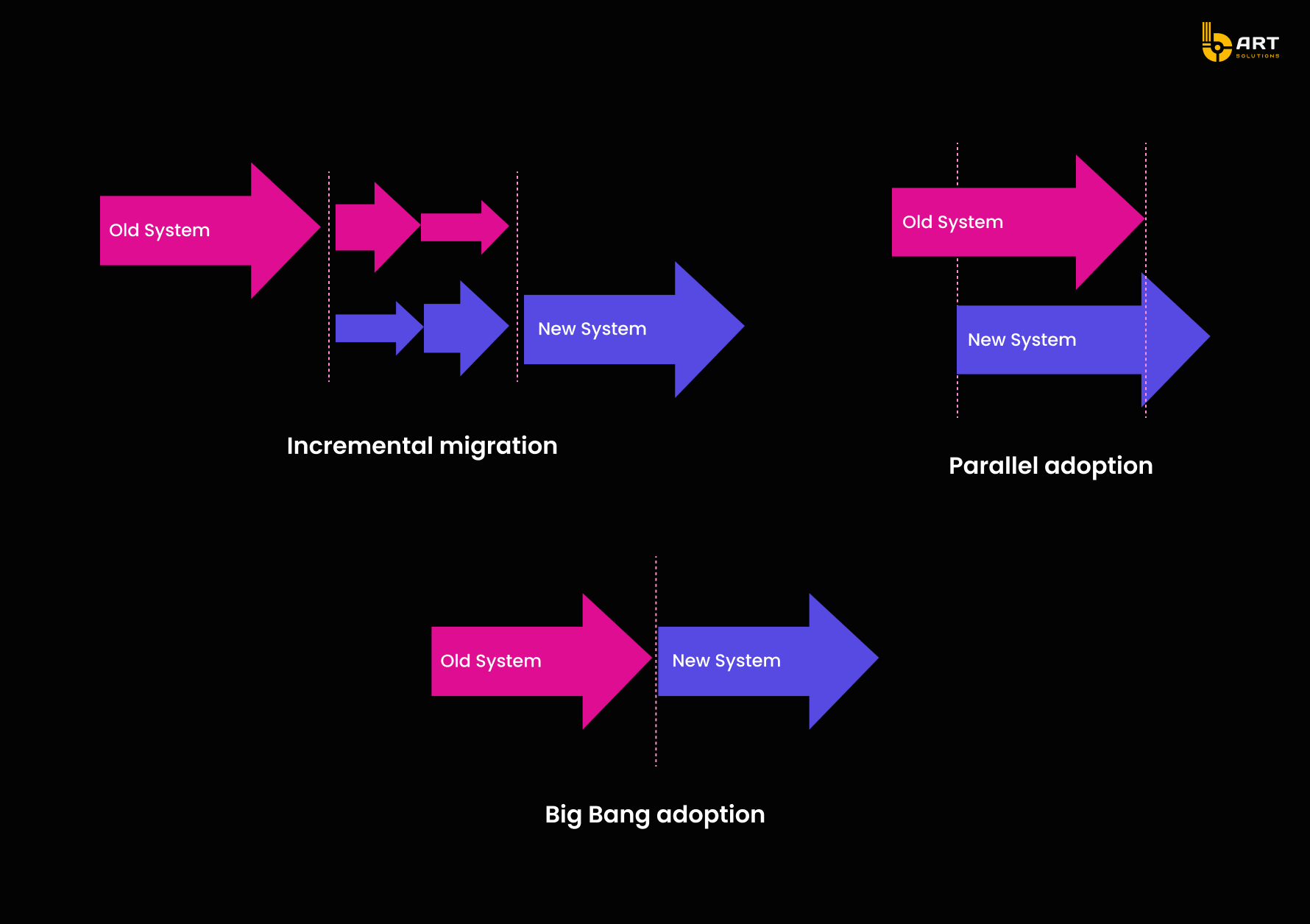 Data Migration Strategies for Legacy EHR Systems - bART Solutions