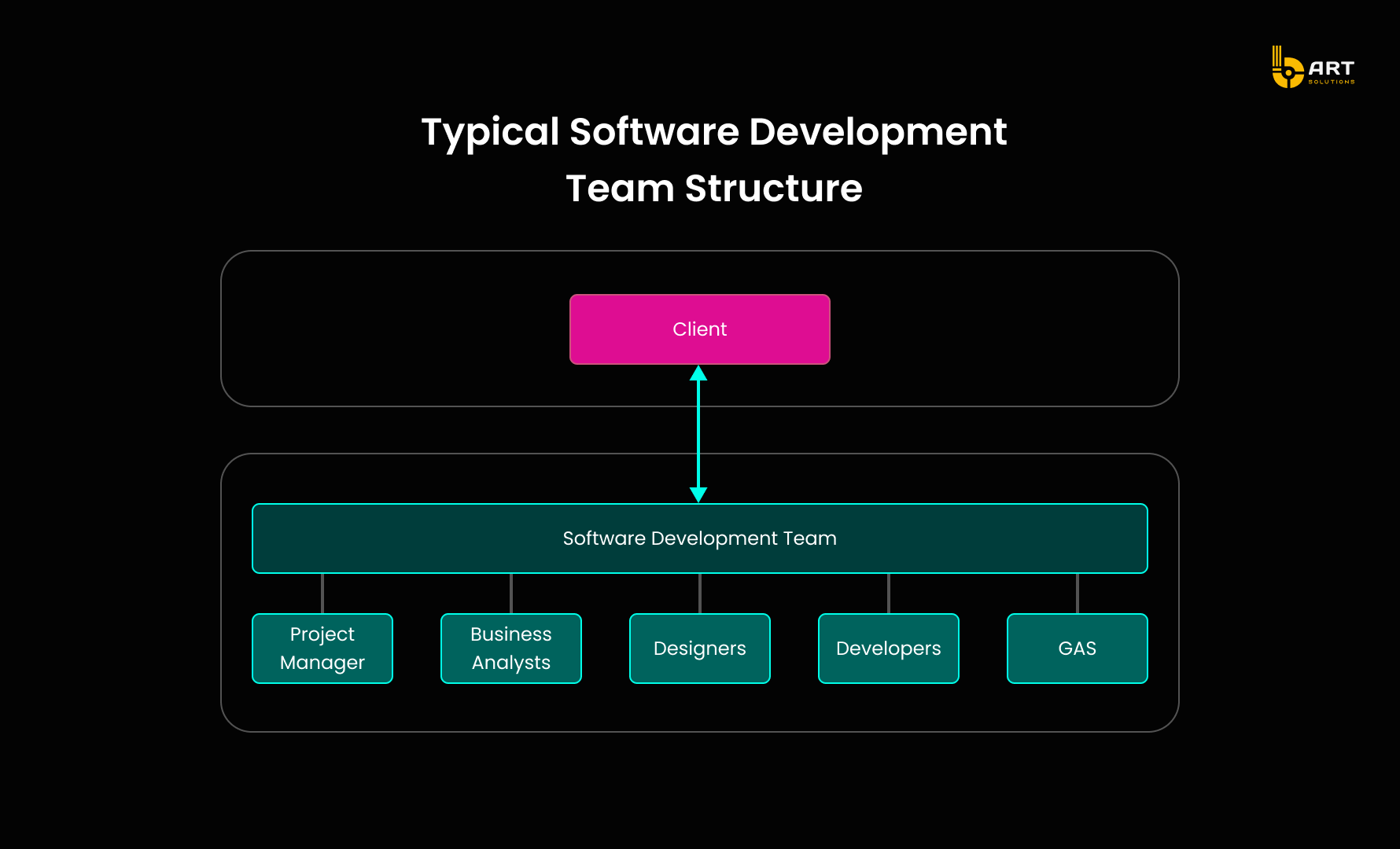 Understanding the Optimal Software Development Team Structure - bART ...